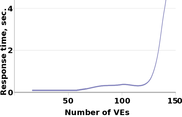 response time vs. number of VEs